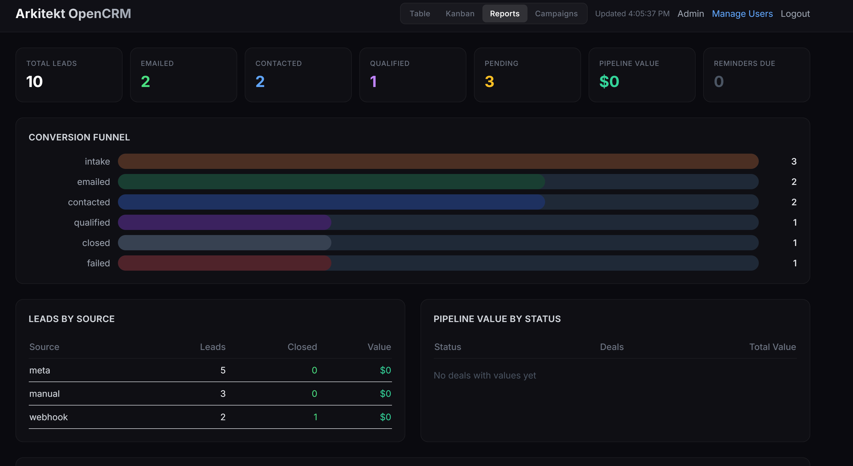 Reporting dashboard showing conversion funnel, leads by source, pipeline value, and leads over time